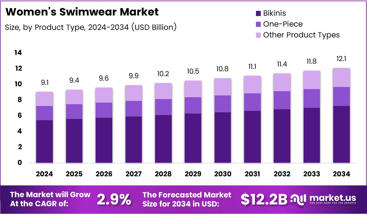 Women's Swimwear Market Size | CAGR of 2.9%
