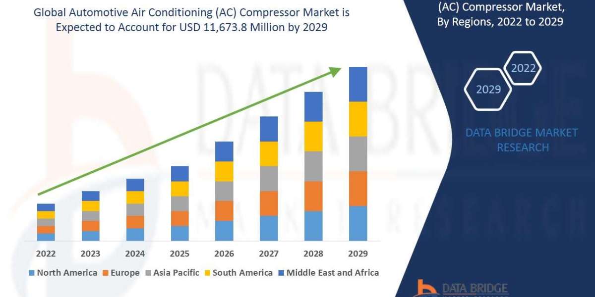 Automotive Air Conditioning (AC) Compressor Market – Key data on growth, patterns, projections, and market space