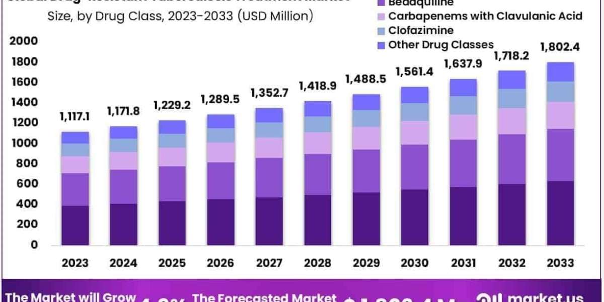 Drug-Resistant Tuberculosis Treatment Market Role of Nutritional and Supportive Care