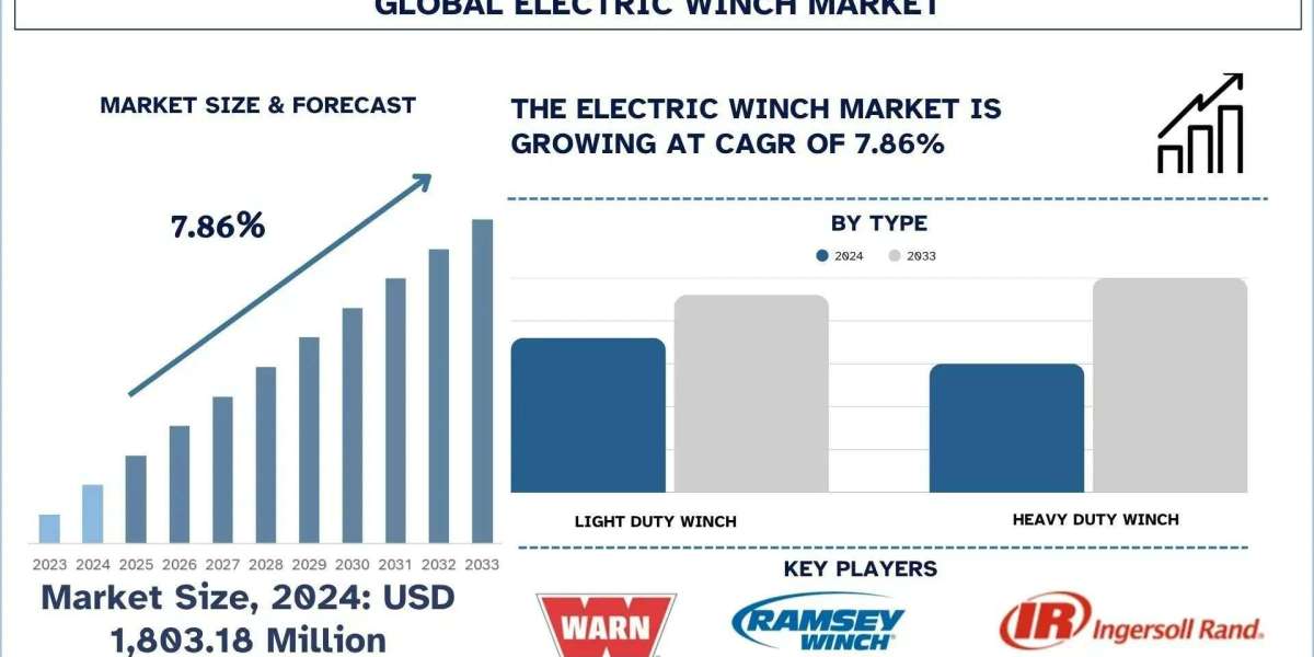 Electric Winch Market Trends & Analysis Report, 2033 | UnivDatos
