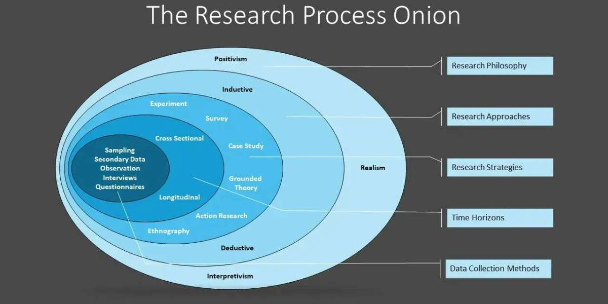 Crafting Research with Precision: The Layers of Saunders’ Research Onion Explained