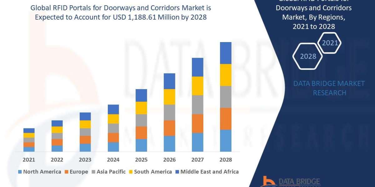 Comprehensive Study of the  RFID Portals for Doorways and Corridors  Market: Key Insights & Growth Outlook