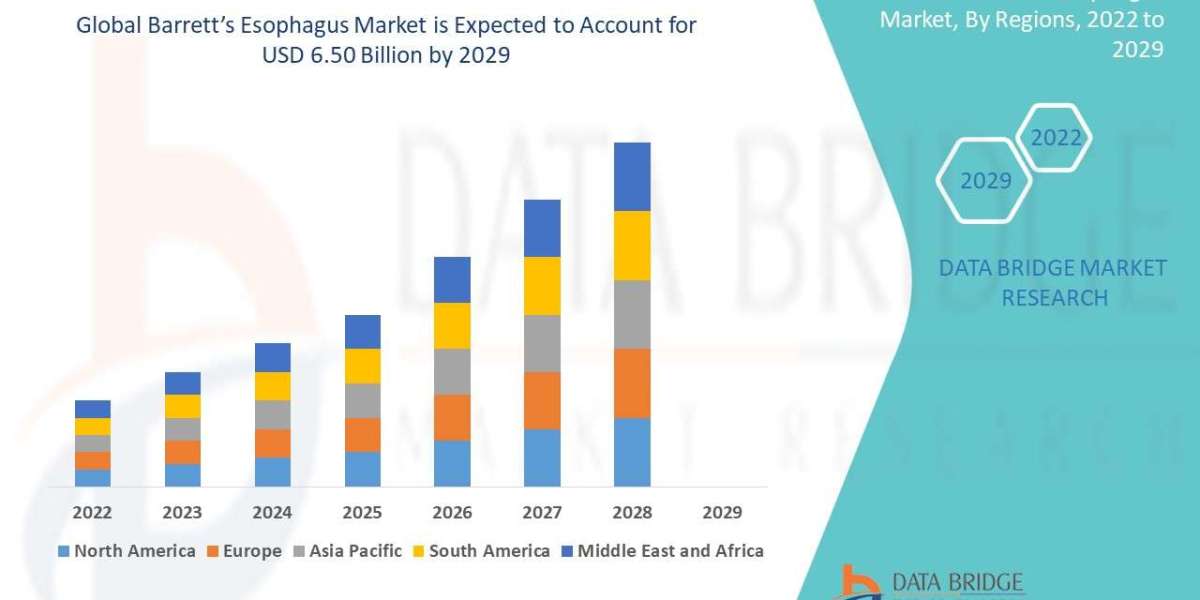 Barrett’s Esophagus Market – Key data on growth, patterns, projections, and market space