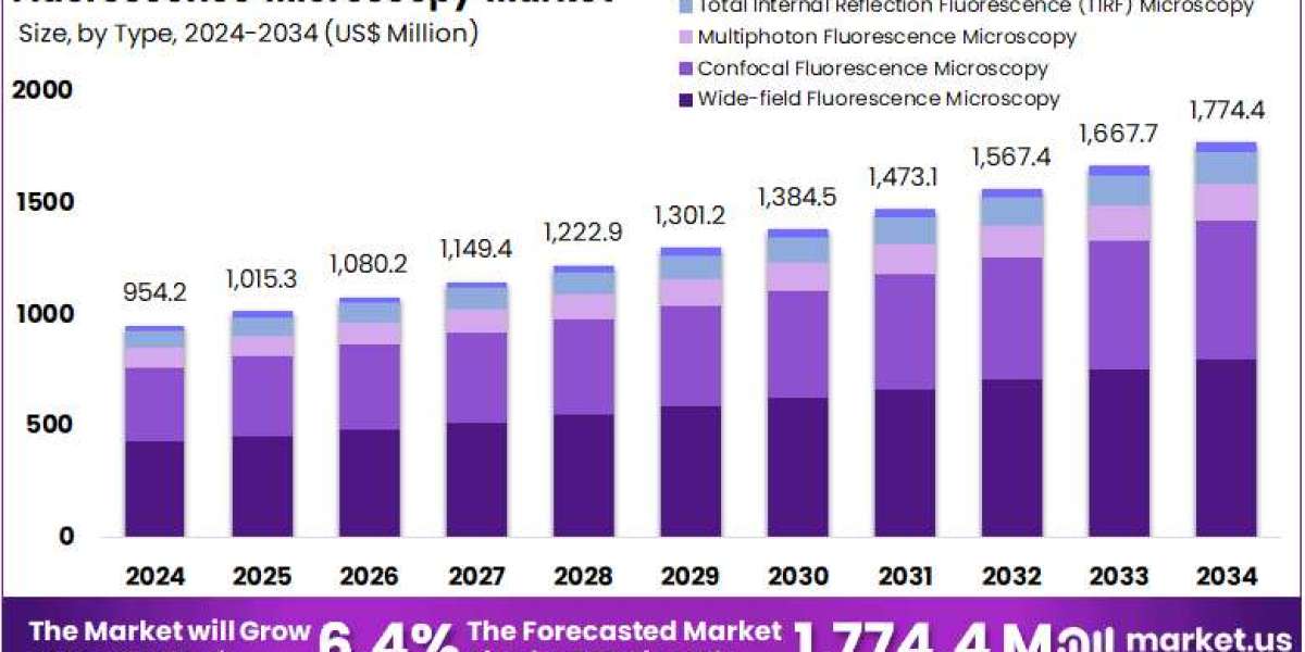 Fluorescence Microscopy Market Sustains Growth As Precision Medicine Gains Ground