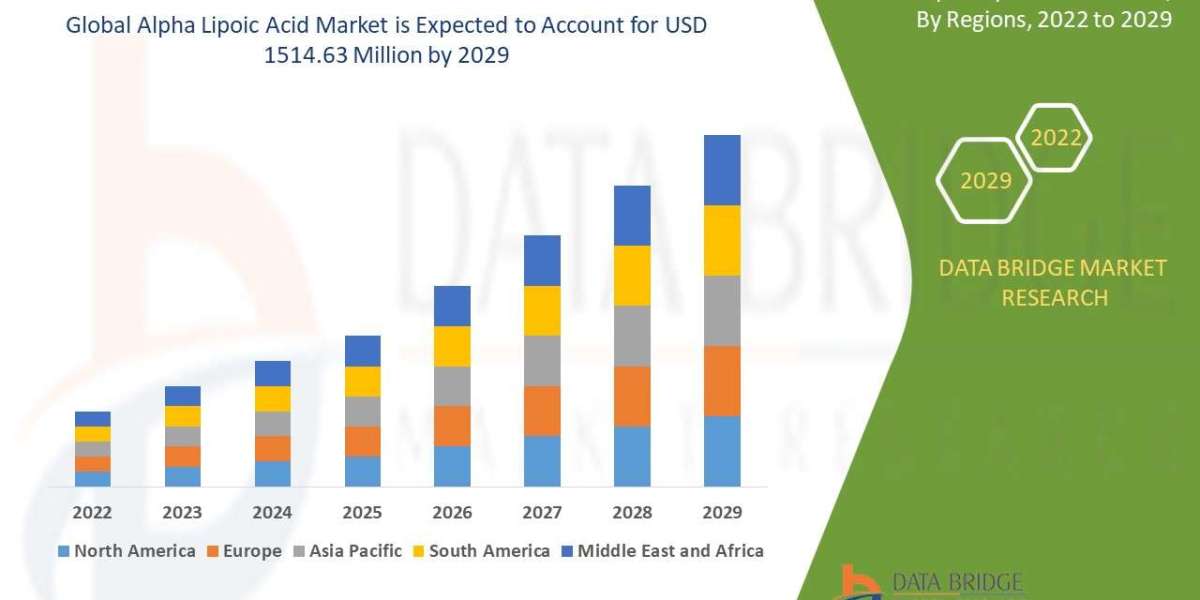 Alpha Lipoic Acid Market – Key data on growth, patterns, projections, and market space