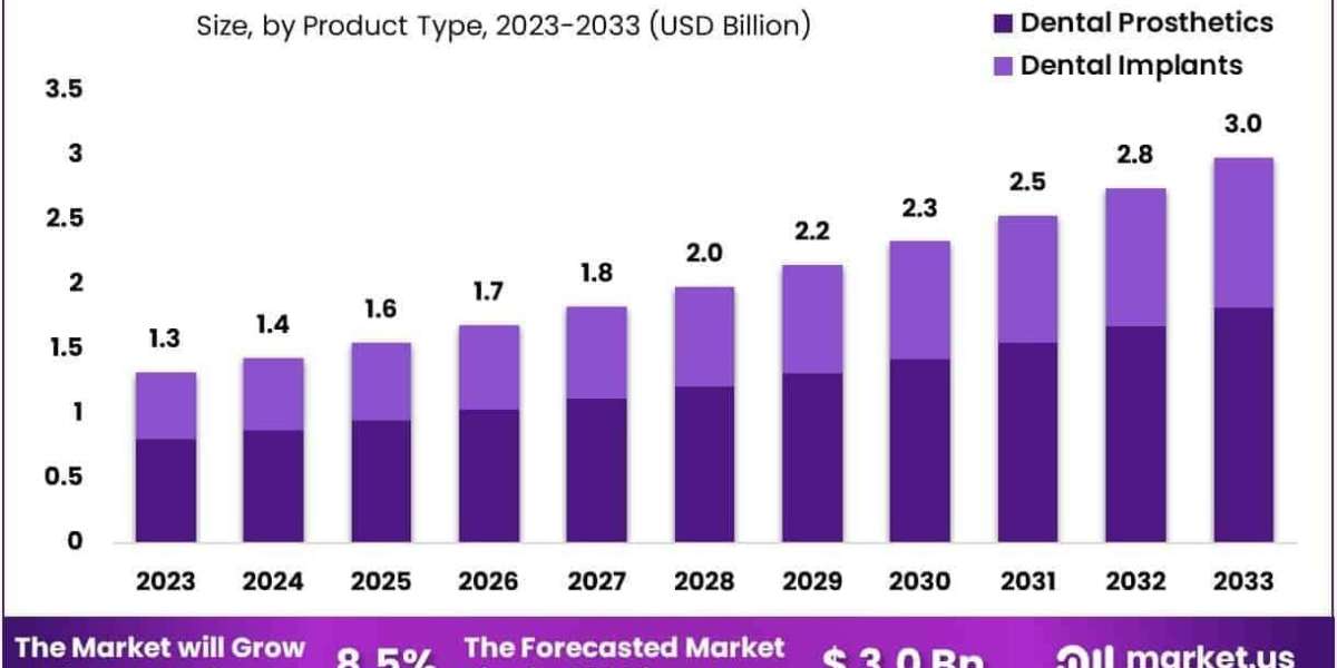 Dental Implants And Prosthetics Contract Manufacturing Market Adoption by Start‑ups and Emerging OEMs