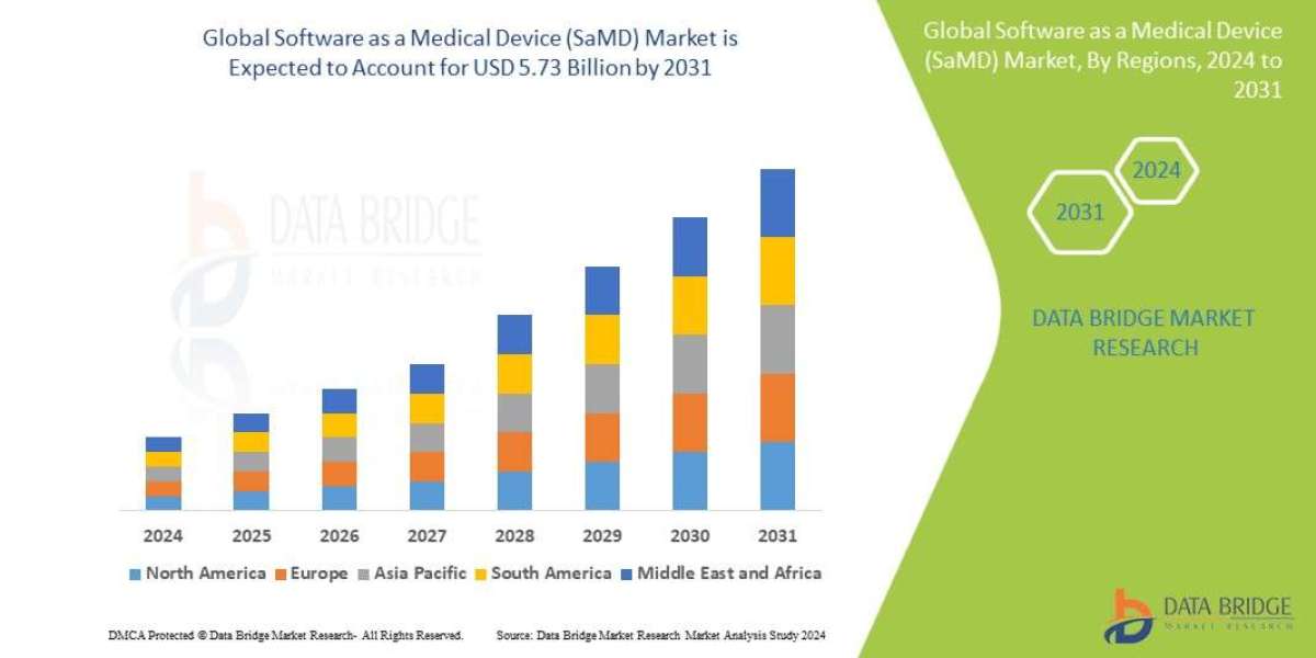 Software as a Medical Device (SaMD) Global  Market: Outlook and Insights Period 2025 - 2032
