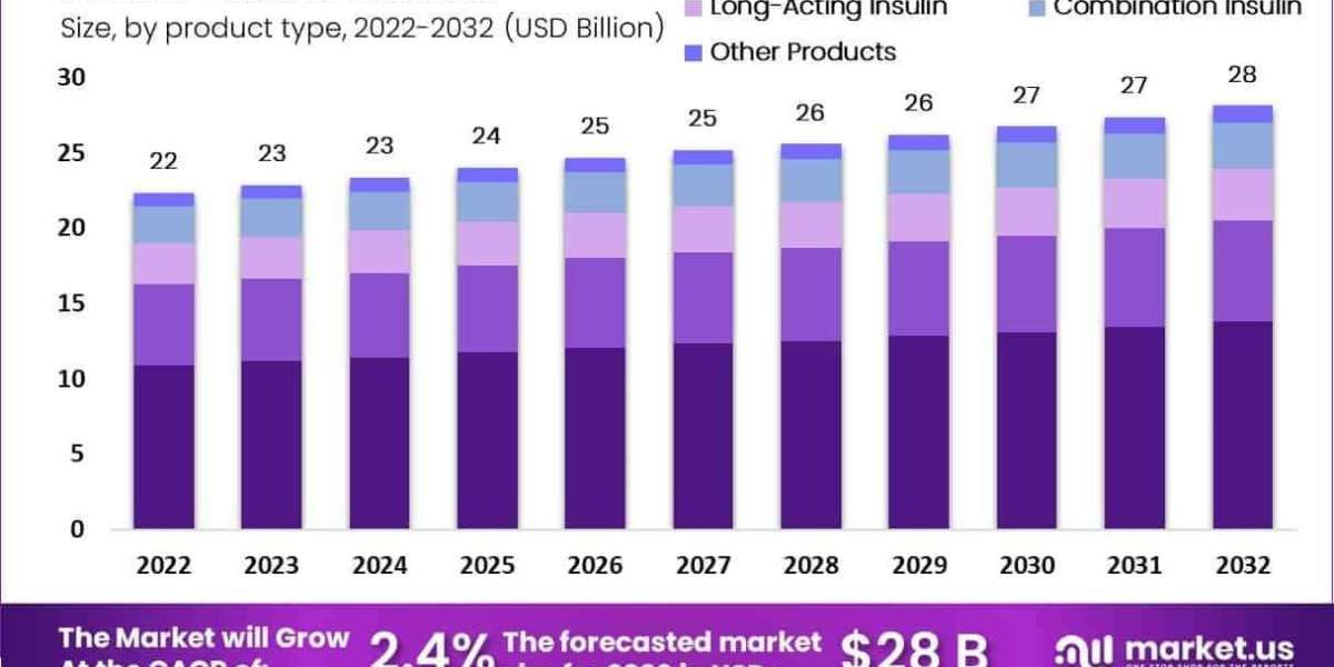 Insulin Market Role in Travel and Cold‑Chain Logistics