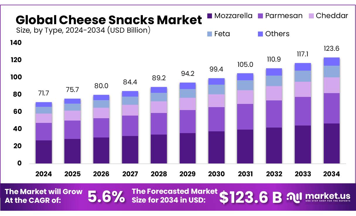 Cheese Snacks Market Size, Share | CAGR of 5.6%