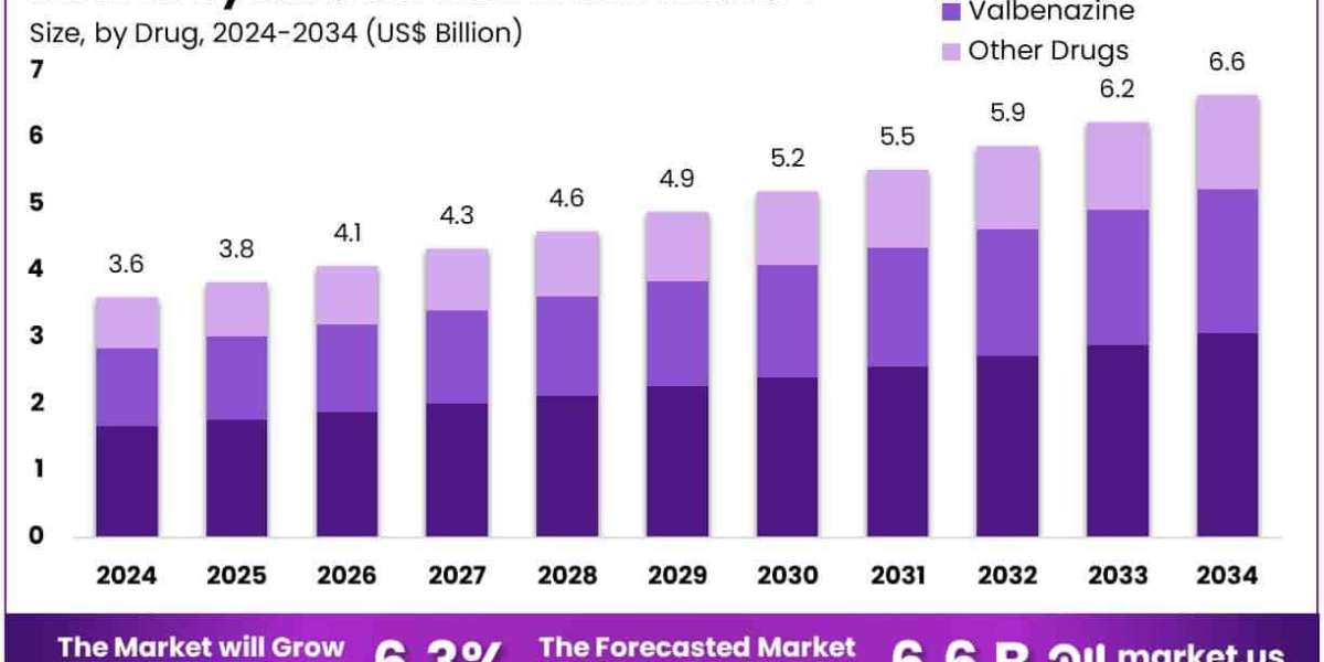 Tardive Dyskinesia Treatment Market Registers Growth Due to Improved Mental Health Focus