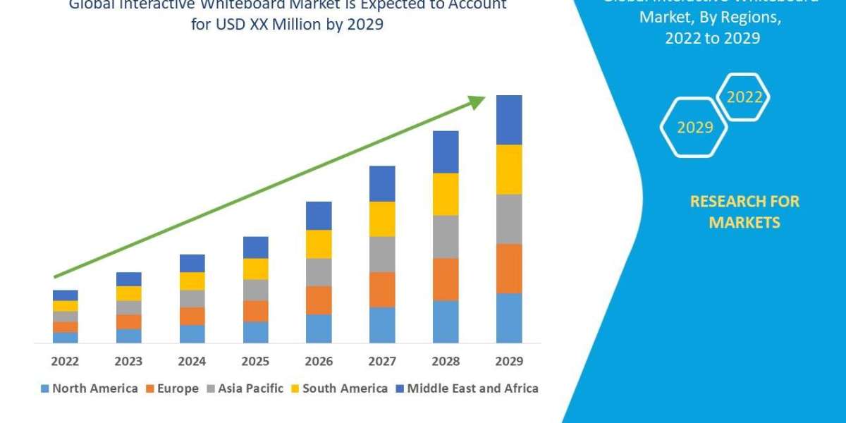 Interactive Whiteboard  Market Evolution – From Trends to Transformation (2025–2032)