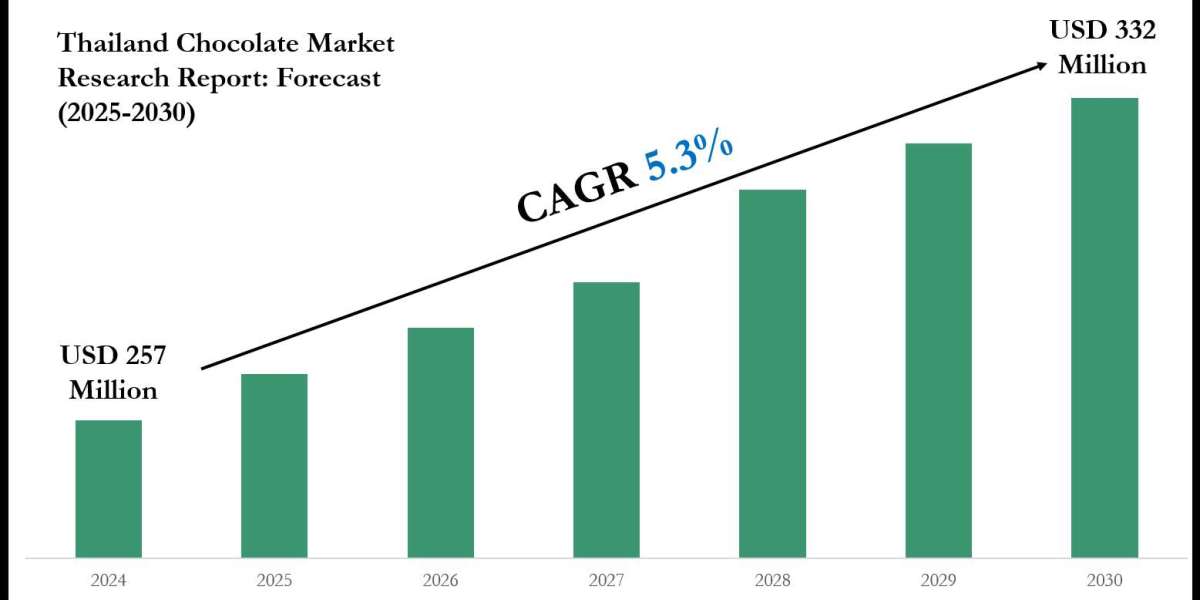 Thailand Chocolate Market Size, Share, Growth, and Forecast Analysis 2030