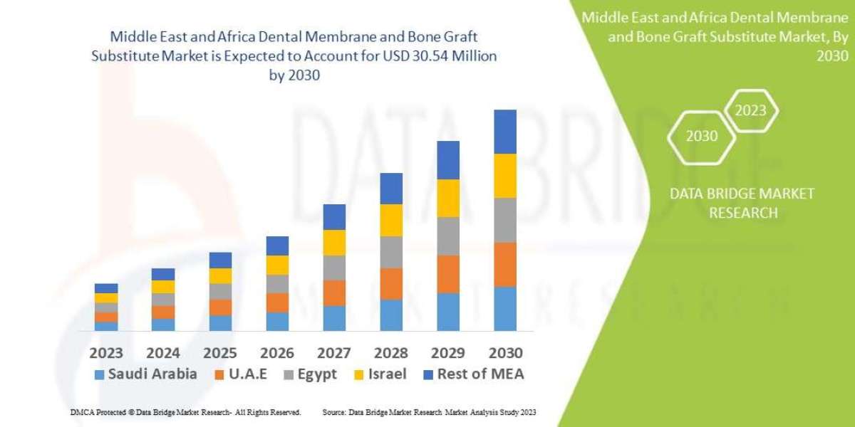 Middle East and Africa Dental Membrane and Bone Graft Substitute Market – Key data on growth, patterns, projections, and