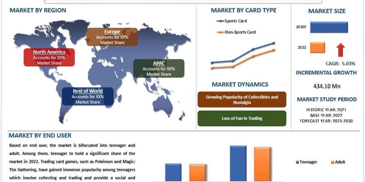 Trading Card Market Growth, Trends, Analysis and forecast to 2030