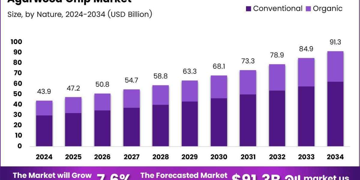 Agarwood Chips Market: The Fragrant Frontier of Global Commerce