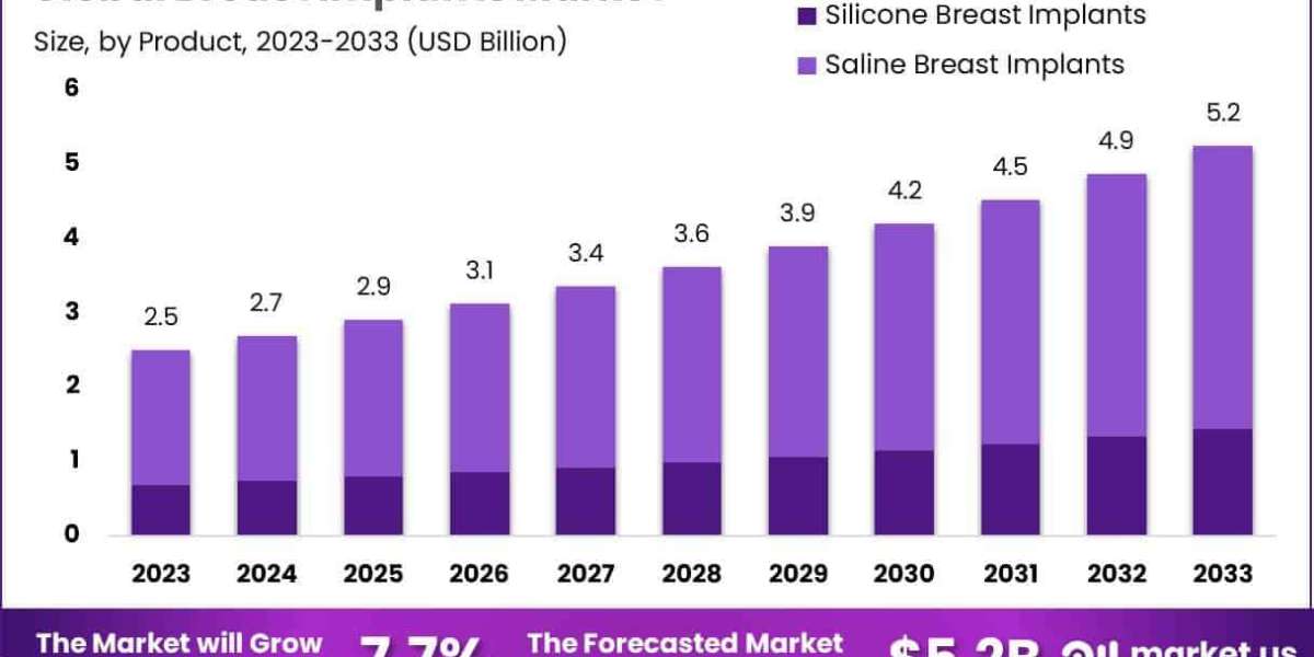 Breast Implants Market Achieves Impressive Growth, Reaching US$ 5.2 Billion in 2033