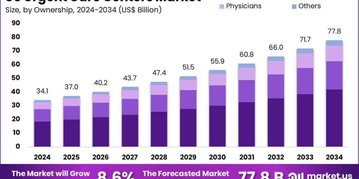 US Urgent Care Centers Market Role of Occupational Medicine and Drug Testing