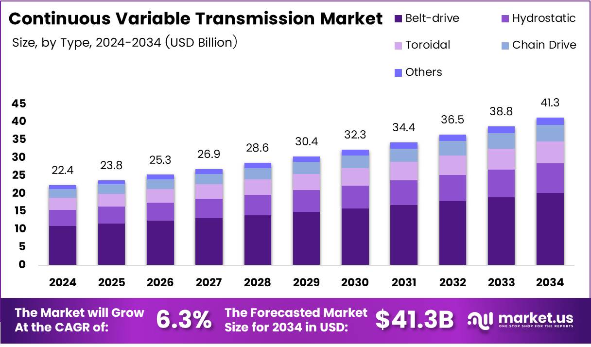 Continuous Variable Transmission Market Size | CAGR of 6.3%