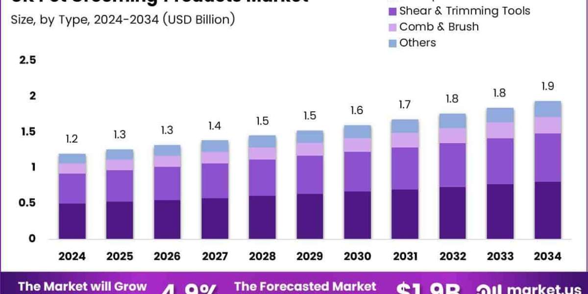 UK Pet Grooming Market Grows as Owners Prioritise Clean, Ethical Care