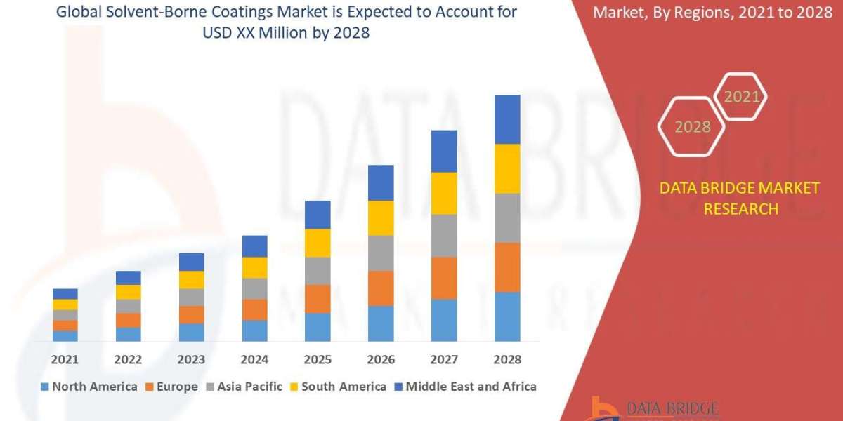 Solvent-Borne Coatings Market Size, Share, Trends, Demand, Growth, Challenges and Competitive Outlook