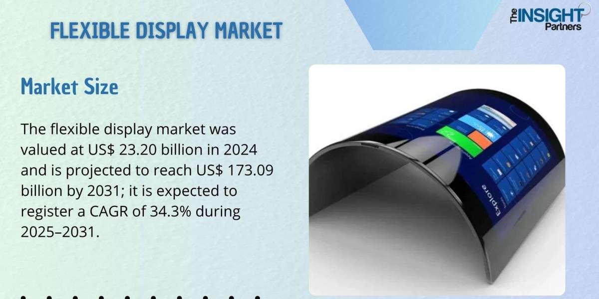 Flexible Display Market Size, Growth and Analysis,  Forecast to 2031