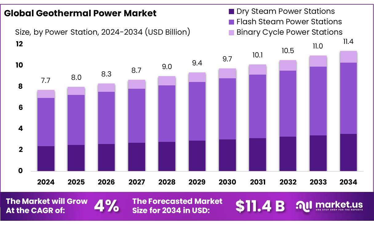 Geothermal Power Market Size, Share | CAGR of 4.0%
