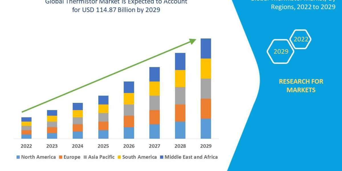 Thermistor Market Size, Share, Demand, Rising Trends, Growth and Competitors Analysis