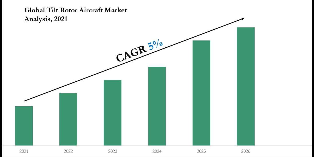 Tilt Rotor Aircraft Market is estimated to grow at a CAGR of over 5% During 2021-26