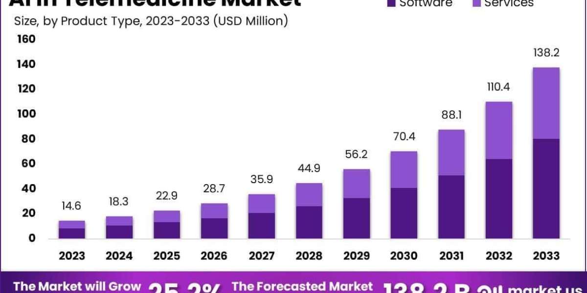 AI In Telemedicine Market Integration with Health Equity and Access Tools