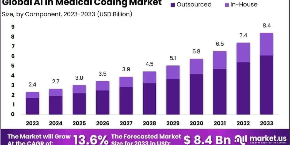 AI In Medical Coding Market Integration with Cloud-Based Coding Platforms