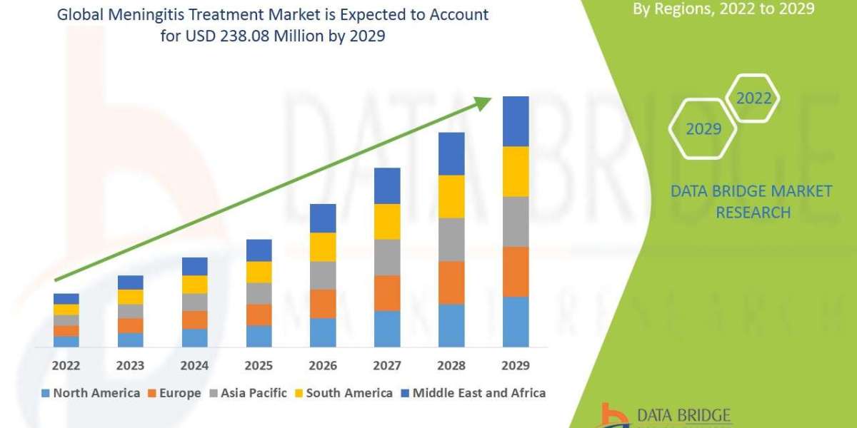 Meningitis treatment Market Size, Share, Trends, Key Drivers, Growth and Opportunity Analysis