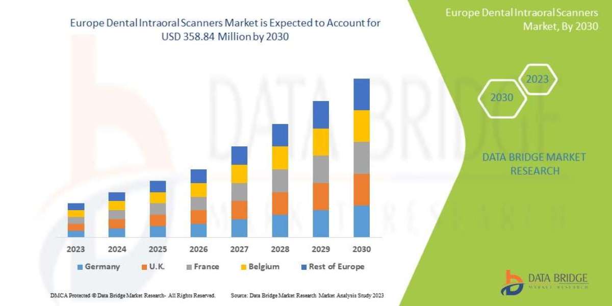 Europe Dental Intraoral Scanners Global  Market: Landscape and Trends Forecast 2025 - 2032