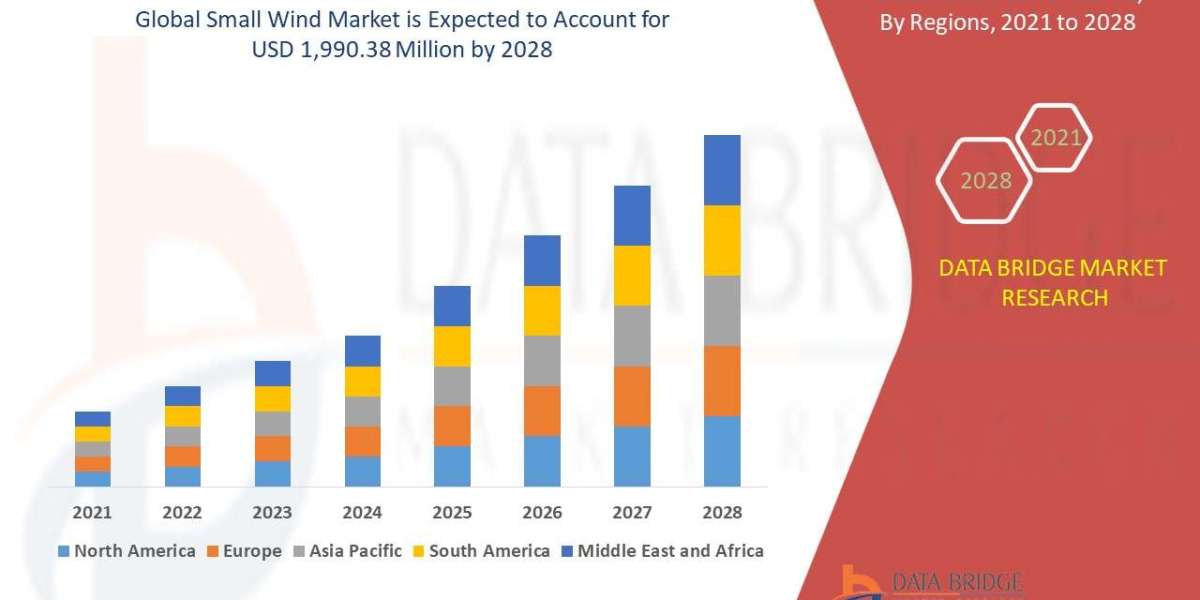 Small Wind Market Size, Share, Demand, Rising Trends, Growth and Competitors Analysis