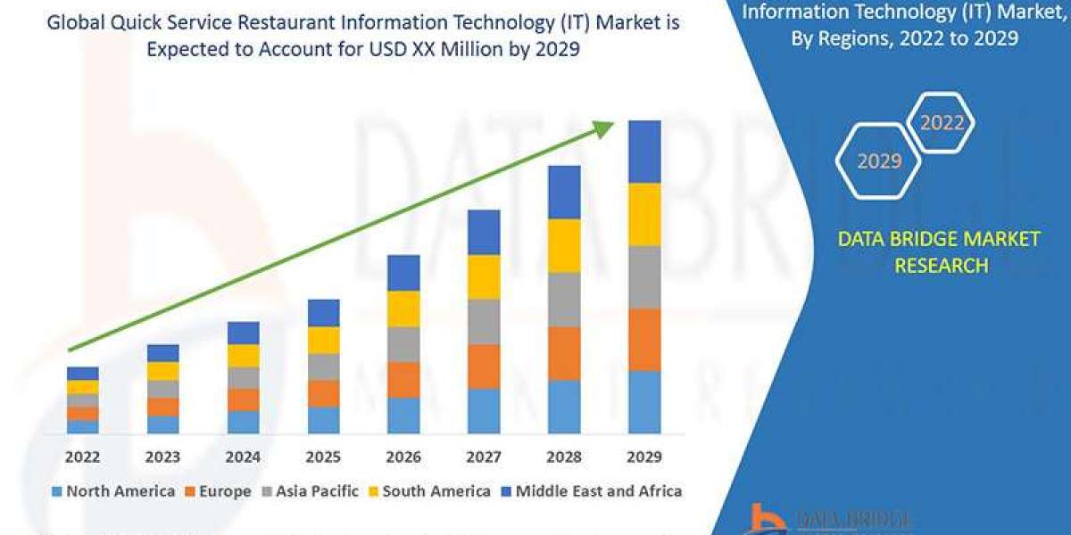 Quick Service Restaurant Information Technology IT Market Size, Status and Industry Outlook During 2029
