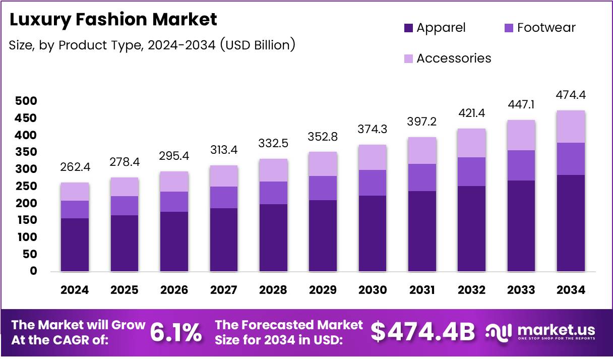 Luxury Fashion Market Size, Share | CAGR of 6.1%