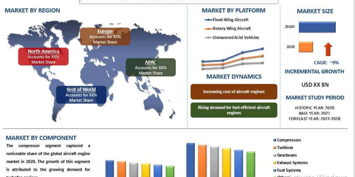 Aircraft Engine Market Report, Segment, Analysis & forecast 2028