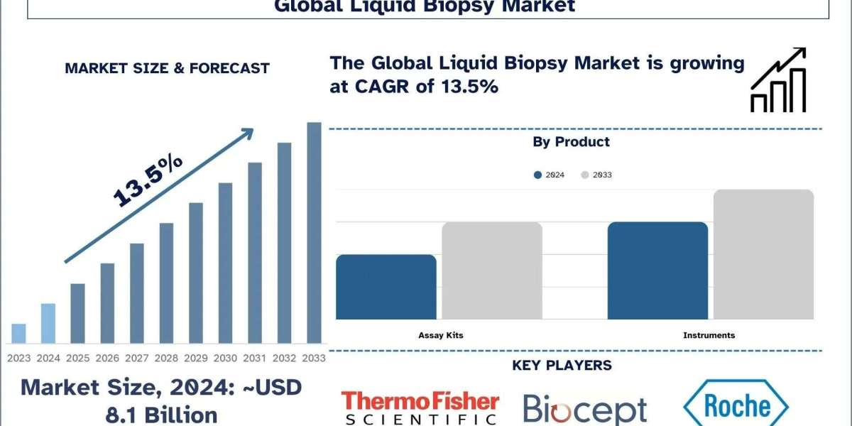 Liquid Biopsy Market Size, Share & Research Report, 2033 | UnivDatos