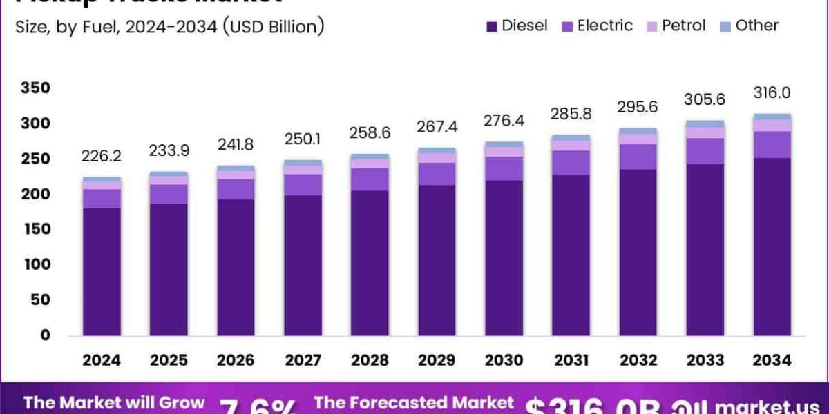 Global Forecast: Pickup Truck Market to Keep Accelerating
