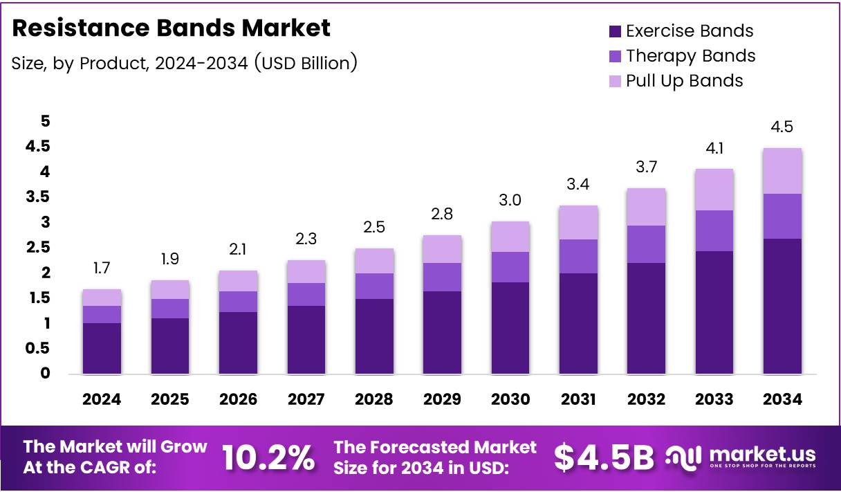 Resistance Bands Market Size, Share | CAGR of 10.2%