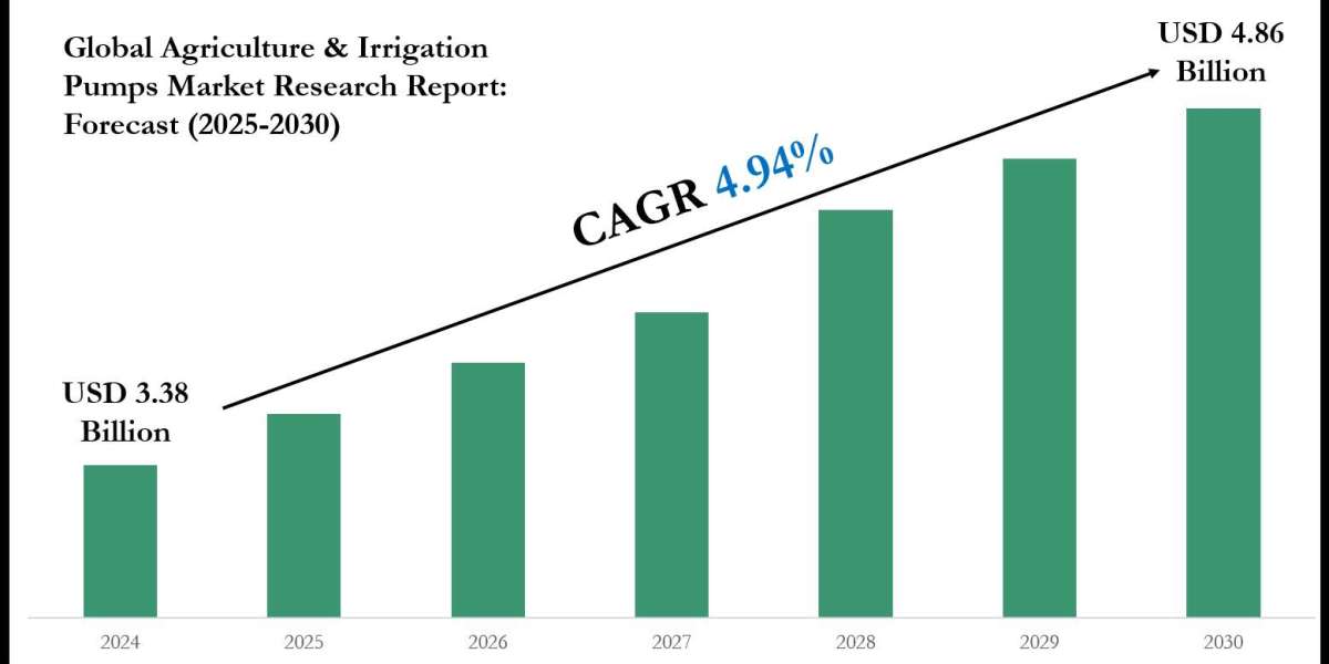 Agriculture & Irrigation Pumps Market Trends and Growth Drivers Analysis 2030