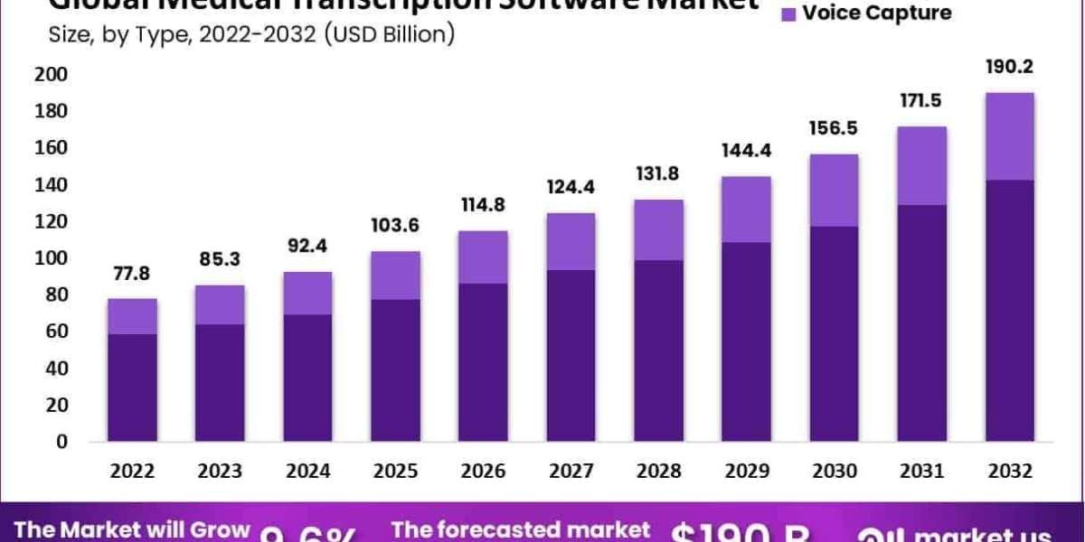 Medical Transcription Software Market Role in Insurance and Denial Prevention