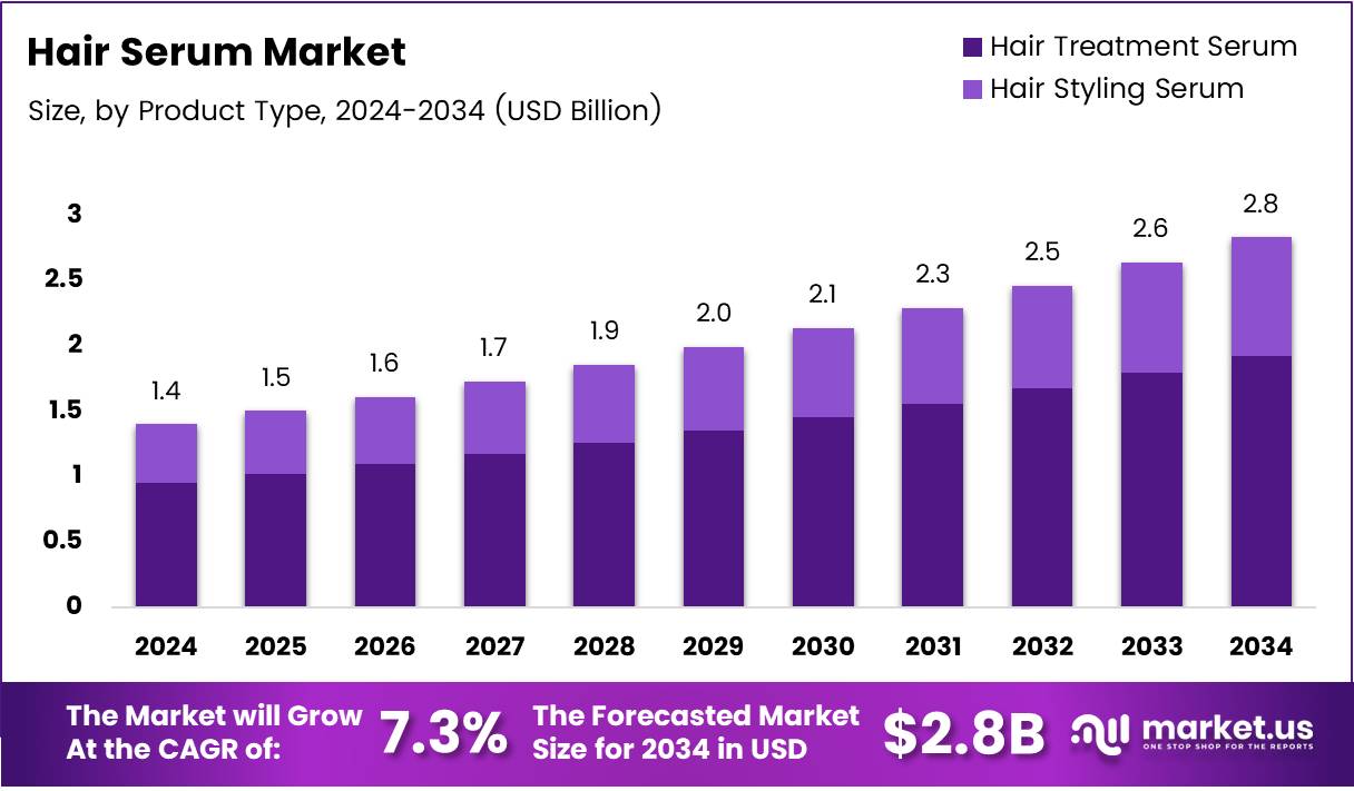 Hair Serum Market Size, Share | CAGR of 7.3%