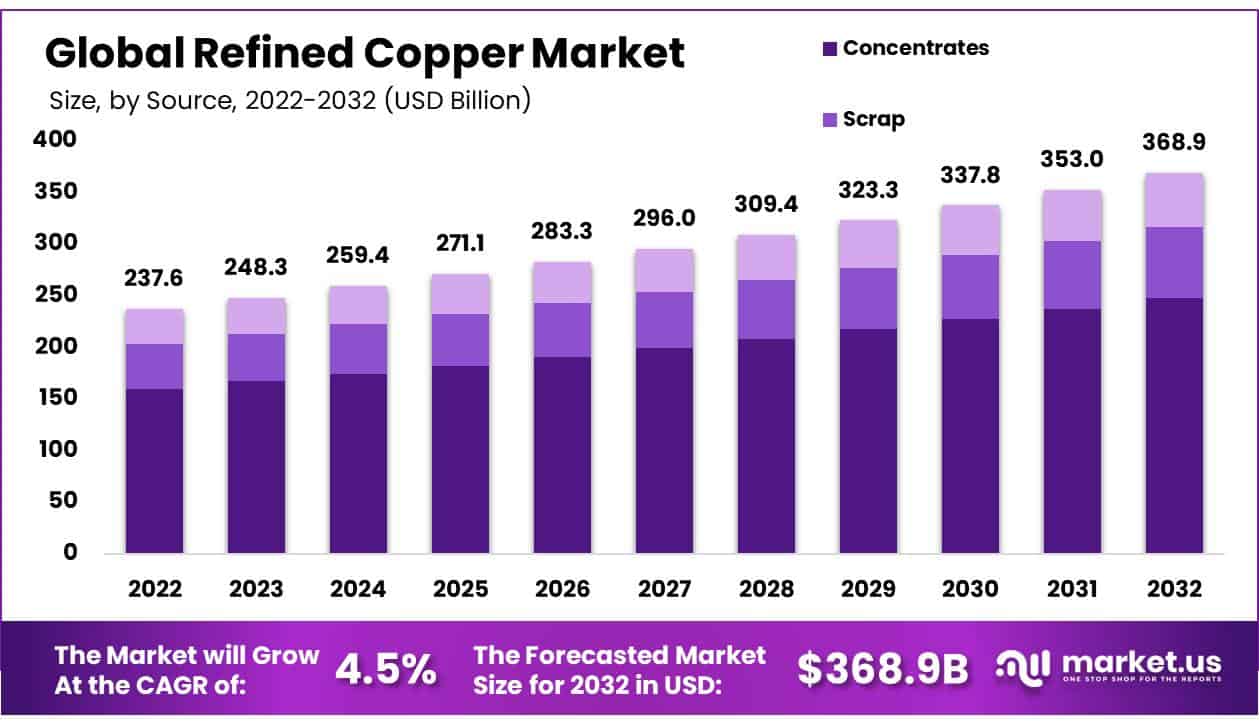 Refined Copper Market Size, Share | CAGR of 4.5%
