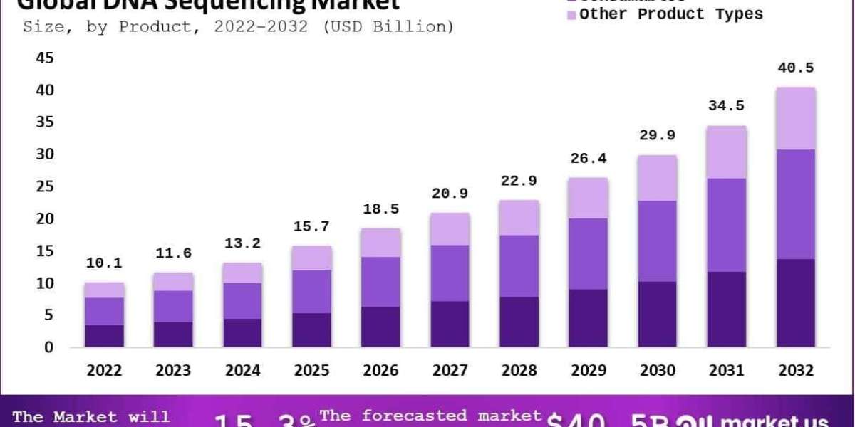DNA Sequencing Market Workforce Training and Bioinformatics Needs