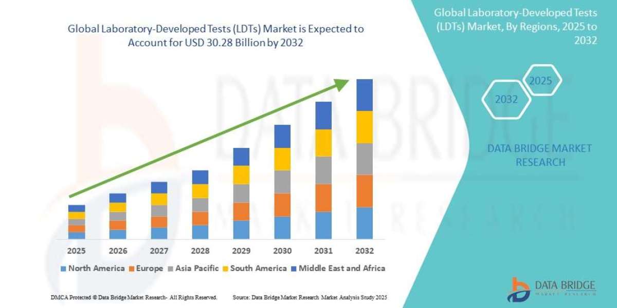 Laboratory-Developed Tests (LDTs) Market – Key data on growth, patterns, projections, and market space.