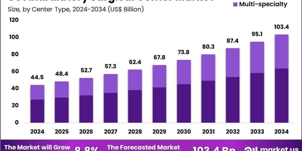 US Ambulatory Surgical Center Market Use of Scheduling and Patient Flow Analytics