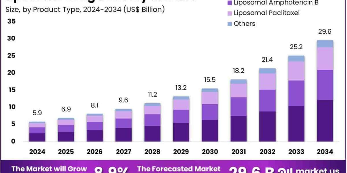Liposome Drug Delivery Market Heads Toward US$ 29.6B Thanks to Growing Biopharma Use