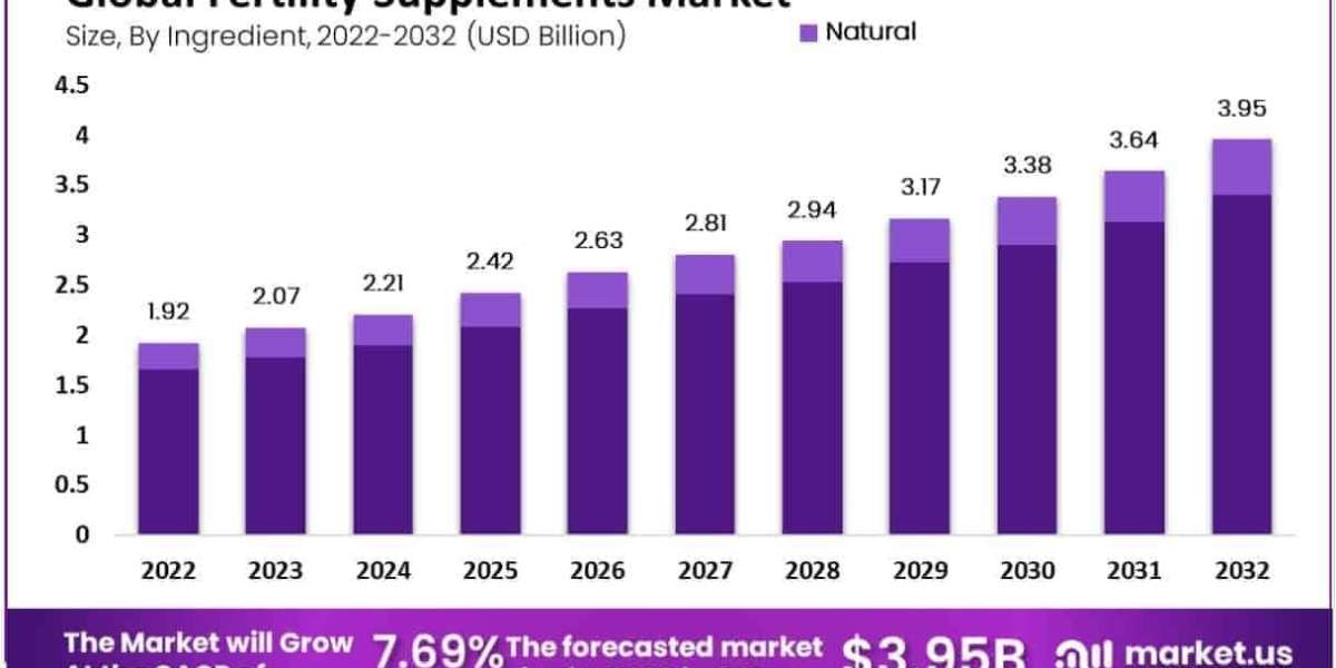 Fertility Supplements Market Use in Periconception and IVF Stages
