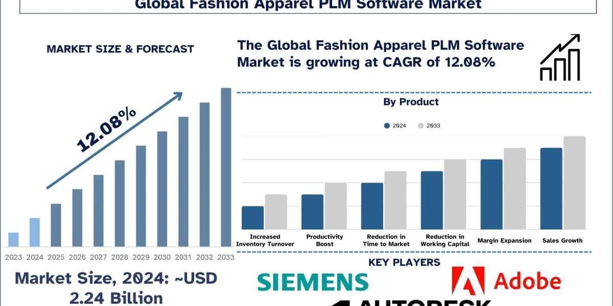 Fashion Apparel PLM Software Market Report, Demand & Forecast 2033