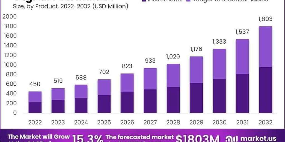 Digital PCR Market Adoption of Ultra-High Throughput Systems